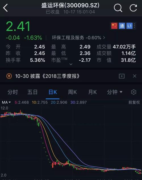 这类基金今年"最惨"!最狠大跌近50% 7产品已亏40%多