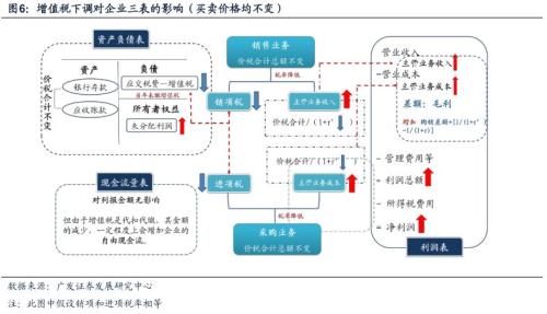 廣發策略:增值稅下調如何影響a股行業盈利