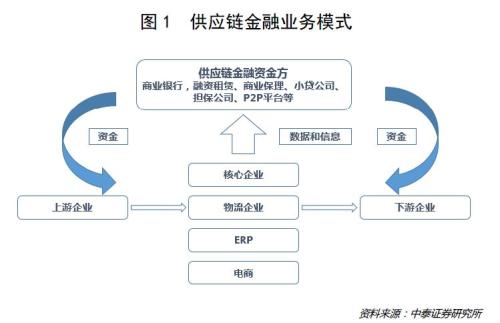 供应链金融系统