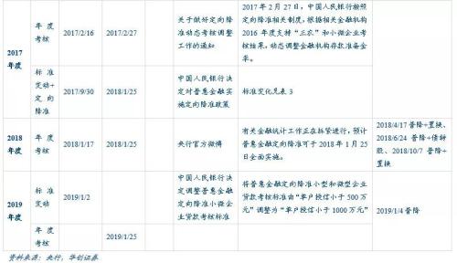 降准有多少种 姿势 历次降准及定向政策梳理 手机金融界