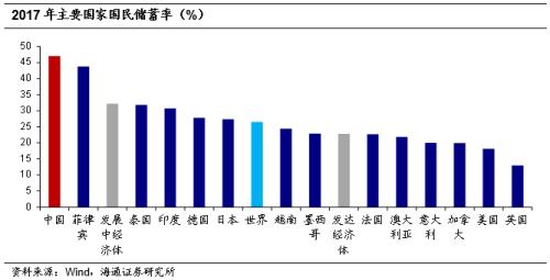 姜超:储蓄率下降的前因后果 如何看待我国储蓄率的变化