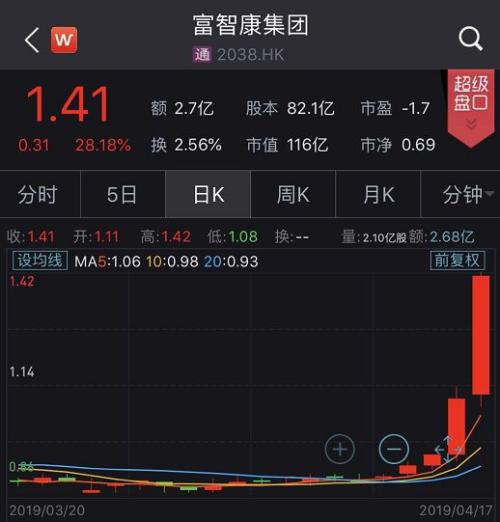 暴涨600亿!郭台铭宣布参选 富士康概念股火了