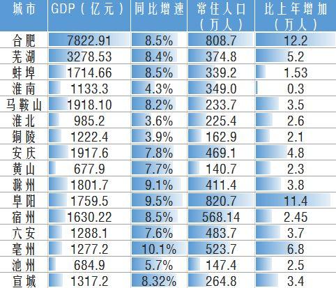 安徽省各城市的GDP_2018年安徽省各城市GDP,市区GDP,县域GDP数据出炉 怀远县跌出前十(3)