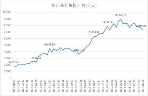 wind数据显示，截至今年二季度末，规模低于5000万元的货币基金共有4只，低于2亿元的货币基金数量多达32只。