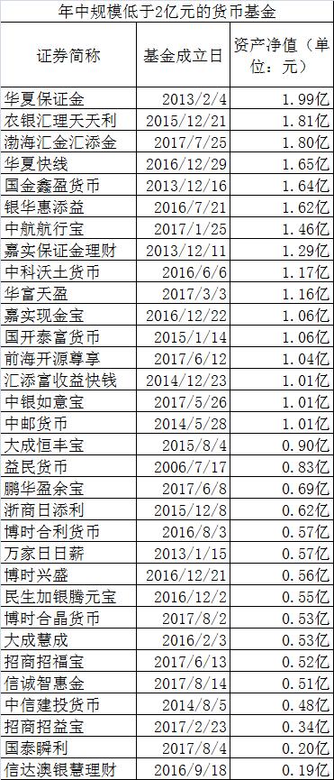 受货币市场流动性宽松影响，货币基金收益率也呈现下滑趋势，截止8月19日，全市场货币基金平均7日年化收益率2.35%，相比7月份的平均7日年化收益率下滑6个BP。