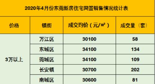 全國最新房價漲幅榜出爐 深圳漲超11% 東莞這個片區房價超廣州杭州