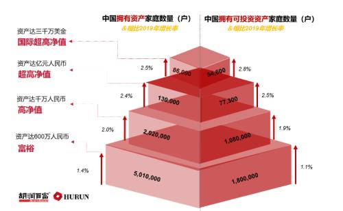 13万户亿万富翁 2万户千万富翁 中国到底有多少富人 最新数据来了 手机金融界
