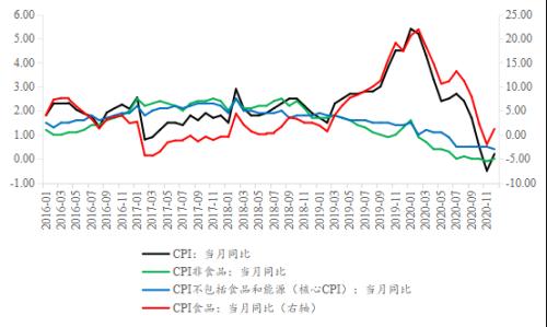 图15 cpi:当月同比(单位)