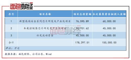紫光国微：募资部分用途存疑，应收账款减值风险需关注 - Vimarsana News