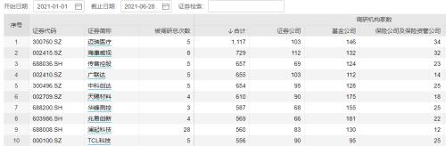 今年以来调研机构家数居前个股大盘点 下半年市场风格将会如何？ - Vimarsana News