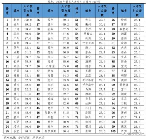 中国城市人才吸引力排名2021：京杭沪居前三，长三角珠三角人才集聚 - Vimarsana News