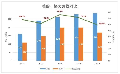 格力"翻盘"无望了-商业-金融界 - Vimarsana News