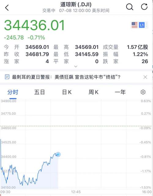深夜惊魂！美股突然恐慌跳水500点，欧洲也大跌！中概股又受挫，三只跌超25%！喜马拉雅和Keep取消赴美IPO - Vimarsana News