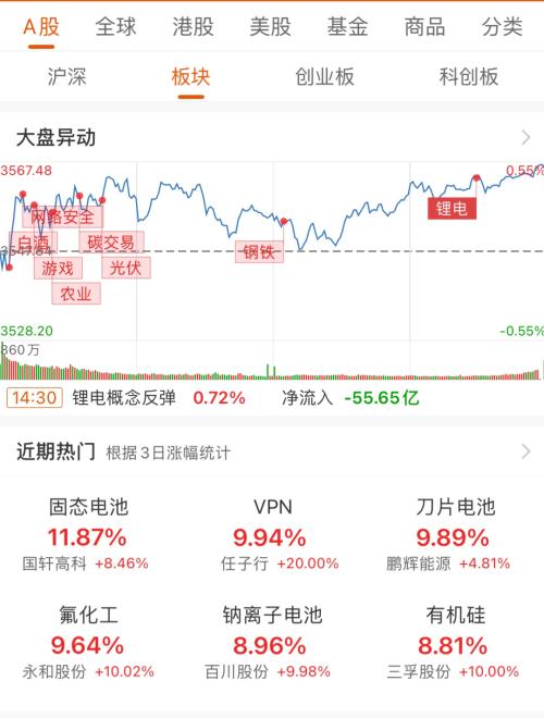 创业板指一度超过沪指！新能源、半导体等"爆款"板块还能入手吗？-私募-金融界 - Vimarsana News