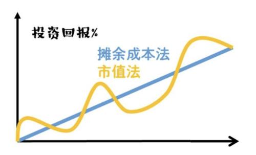 攤餘成本法下的收益率非常平穩,而市值法下的收益率波動很大.