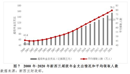 全球公共养老金经验之 新西兰超级年金基金运作与借鉴 手机金融界