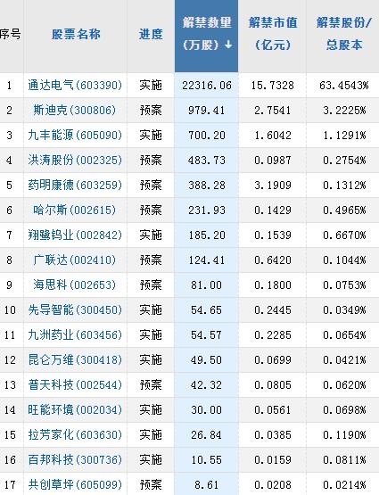  【摘要】腾讯大股东恢复减持，近一个月抛售7890万股！涉嫌操纵证券市场，又一A股公司实控人、副总