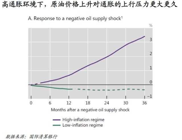 美国:高通胀下,原油价格会如何冲击通胀?-美股-金融界