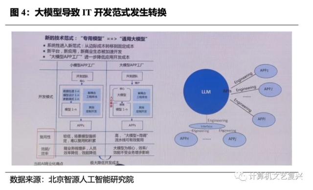 大模型应用开发